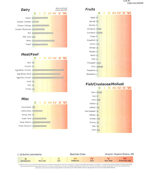 IgG lab test results for food sensitivities